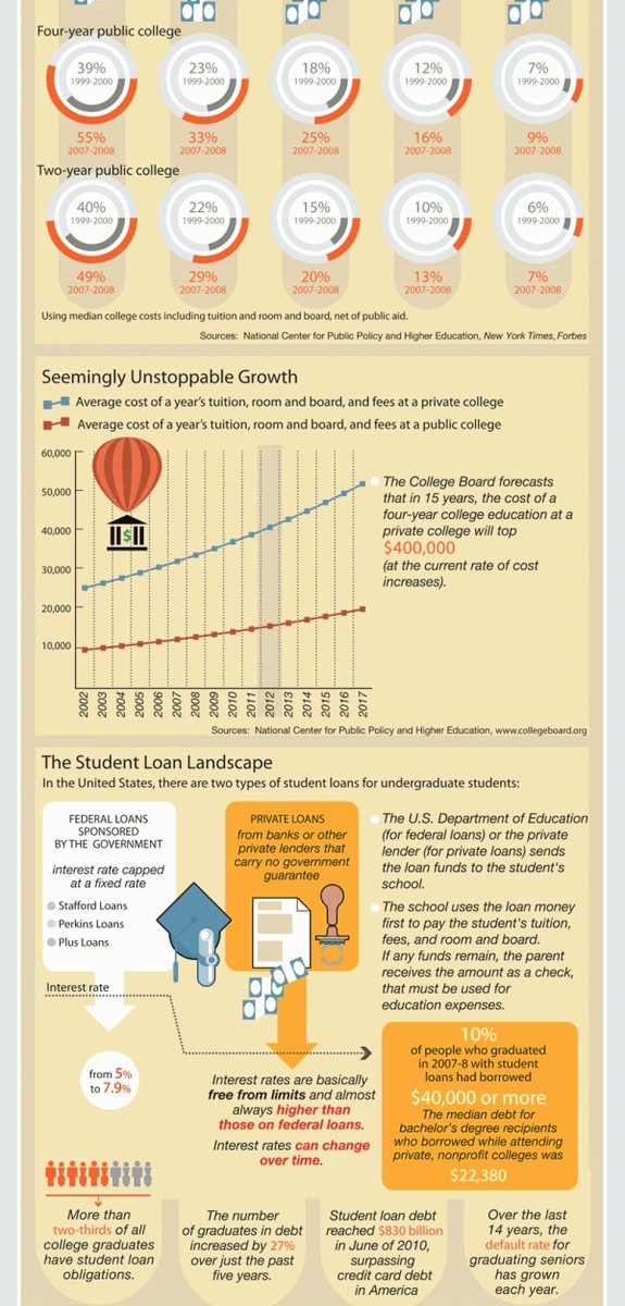 The Rising Cost Of Higher Education | Infographic-Directory.com