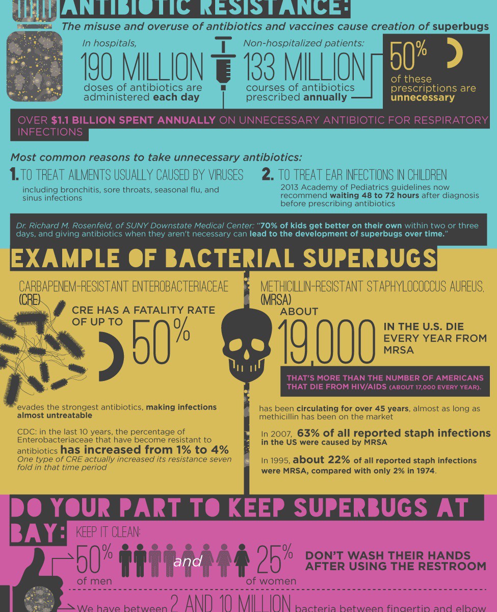 Superbugs | Infographic-Directory.com