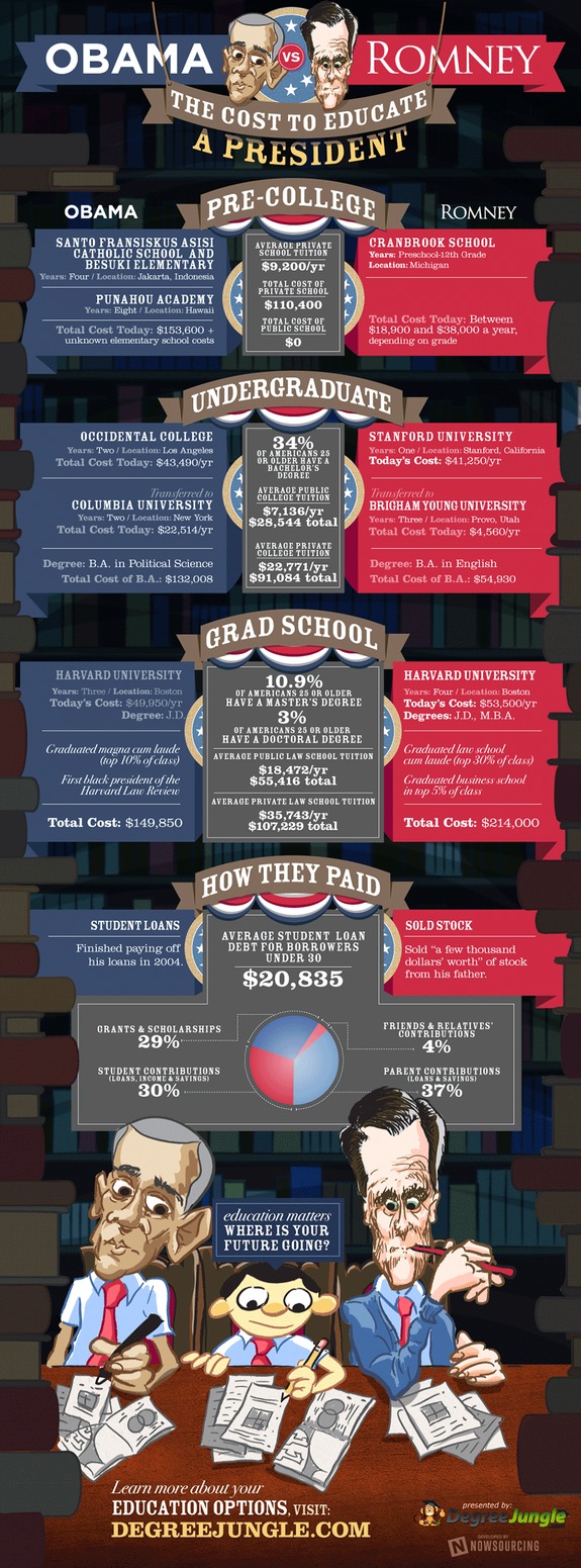 The Cost to Educate a President infographic
