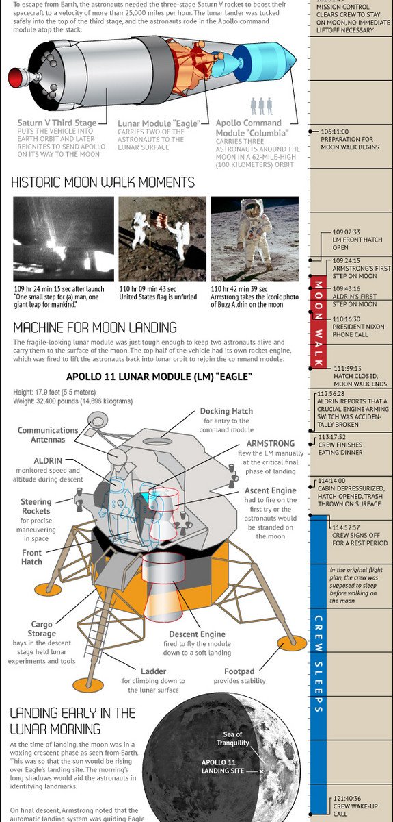 Apollo 11 Infographic : Apollo 11 Interactive Timeline – EIZJO