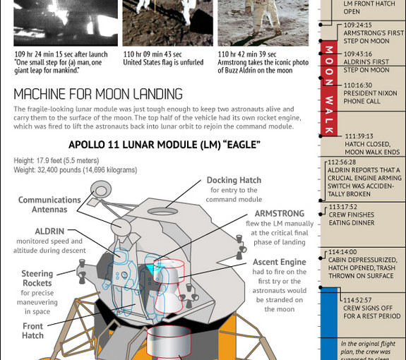 Apollo 11 Moon Landing Infographic
