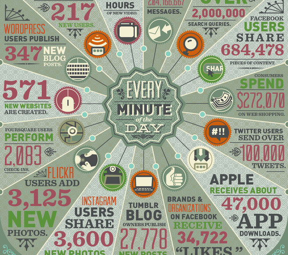 How Much Data is Generated Every Minute?