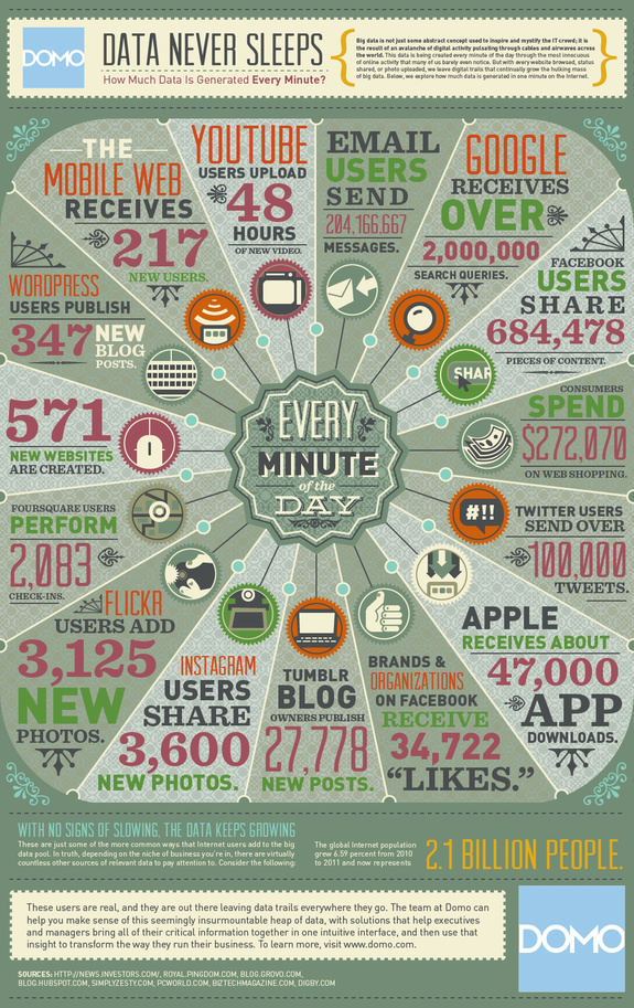 How Much Data is Generated Every Minute