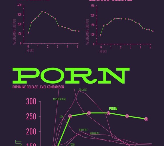Porn Viewing Effects on Dopamine Levels