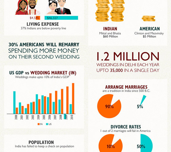 Indian Weddings, a Social Comparison with America