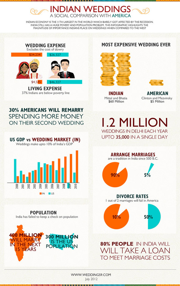 Indian Weddings infographic