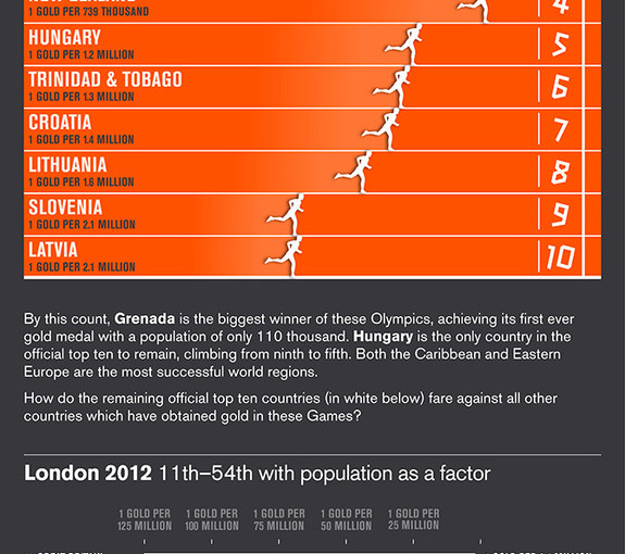 Which Countries Were Really The Most Successful in London 2012?