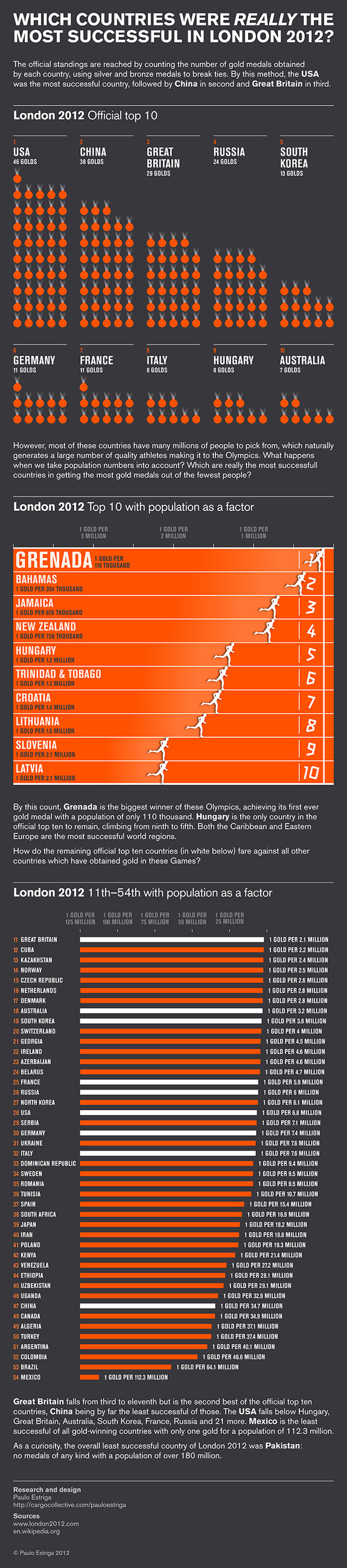 London 2012 success infographic