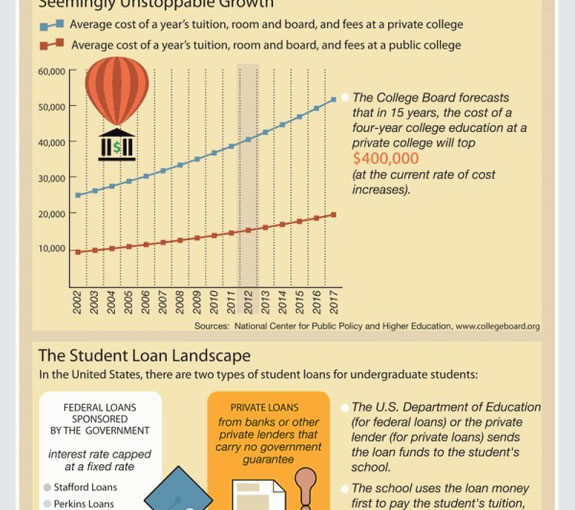 The Rising Cost of Higher Education