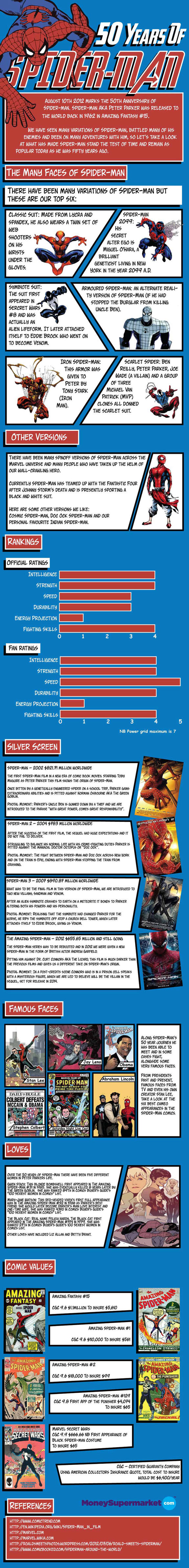 50 Years of Spider-Man Infographic
