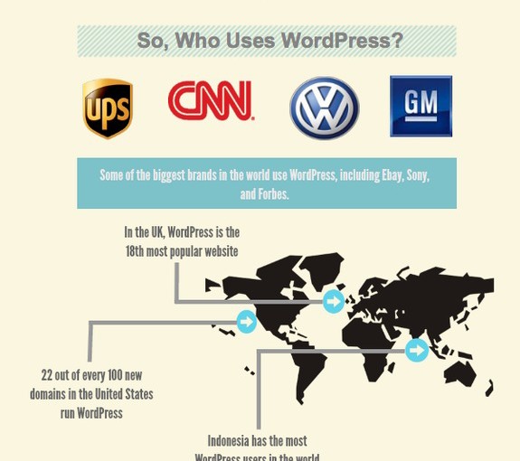 WordPress: The Rise and Use