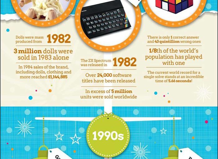 Evolution of Christmas Gifts: Gadgets and Toys