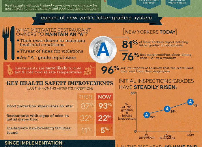 Eating Safely in the NYC