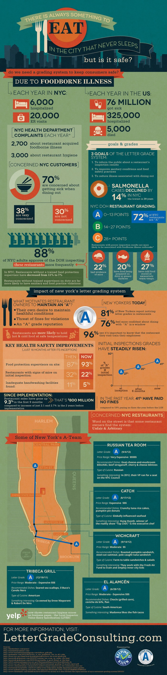 Eating Safely in the NYC