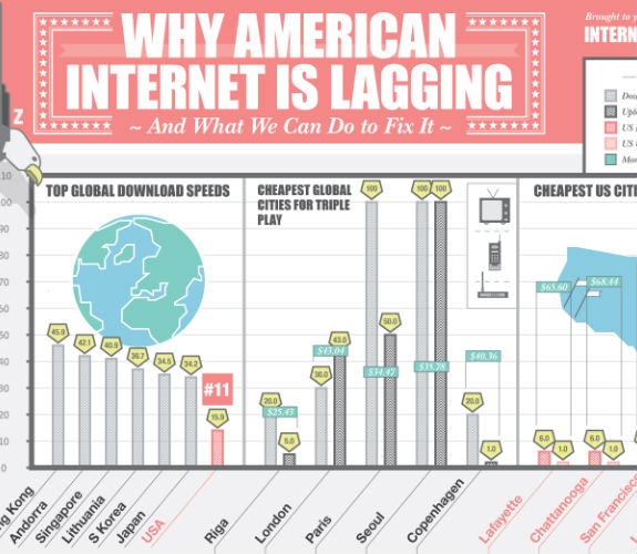 Why American Internet is Lagging