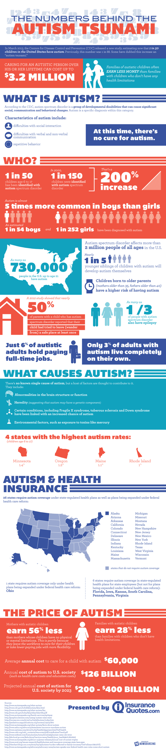 The Numbers Behind Autism in America – Infographic-Directory.com