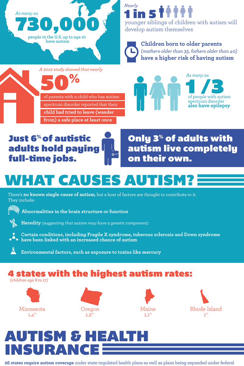 The Numbers Behind Autism in America | Infographic-Directory.com