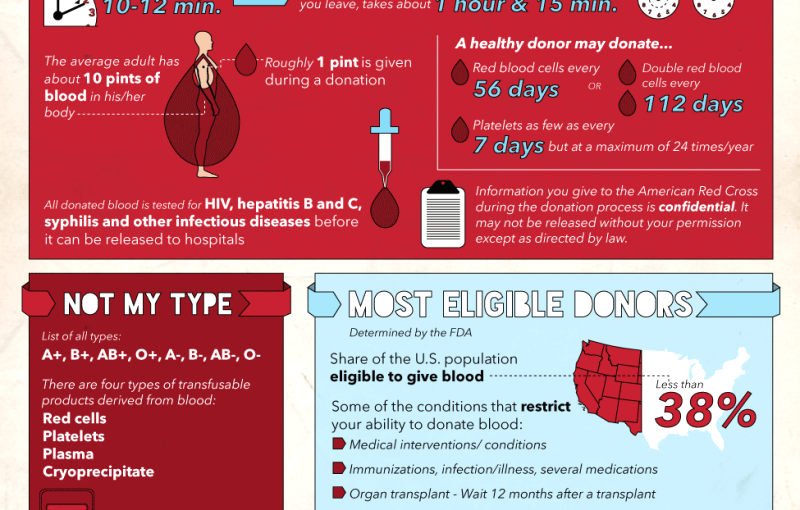 The Ins and Outs of Blood Donation