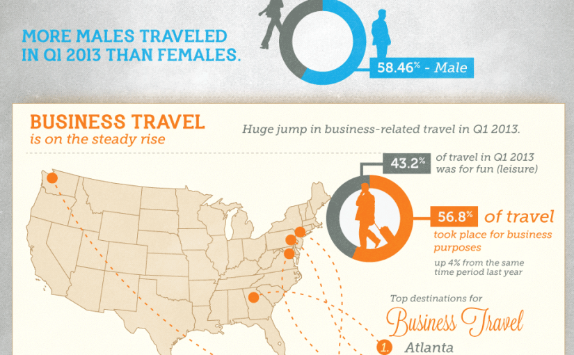 US Travel Trends for Q1 2013