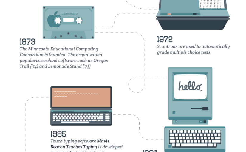 How Technology In Schools Has Changed Over Time