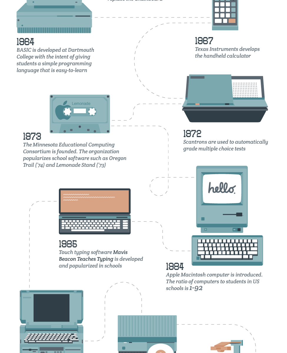 How Technology In Schools Has Changed Over Time | Infographic-Directory.com