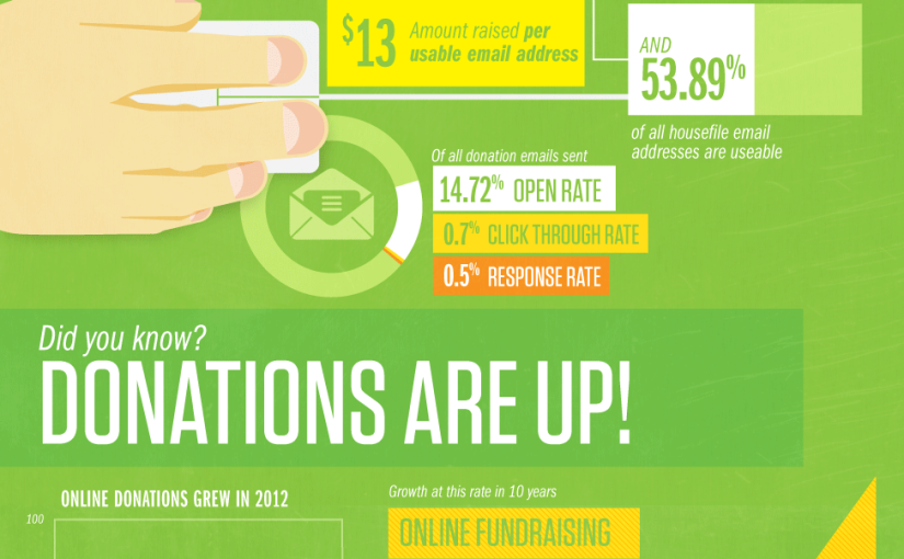 Giving Goes Digital: The Future of Fundraising