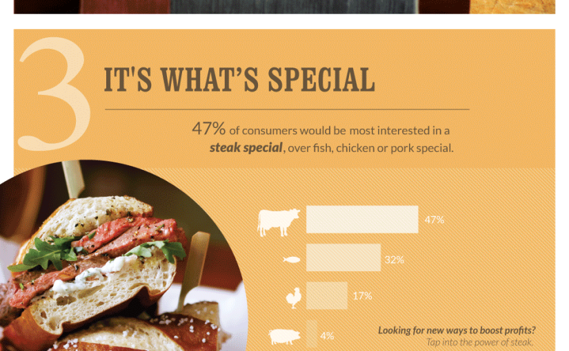 5 Reasons Beef Fits Fast Casual More Than Ever