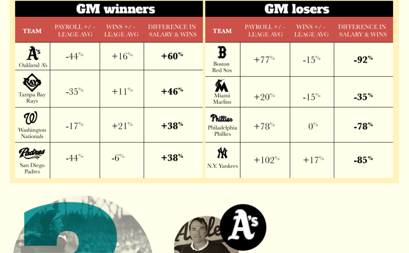 Sports General Managers: How to do More With Less