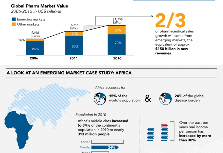 Winning in Pharmaceutical Emerging Markets with Analytics