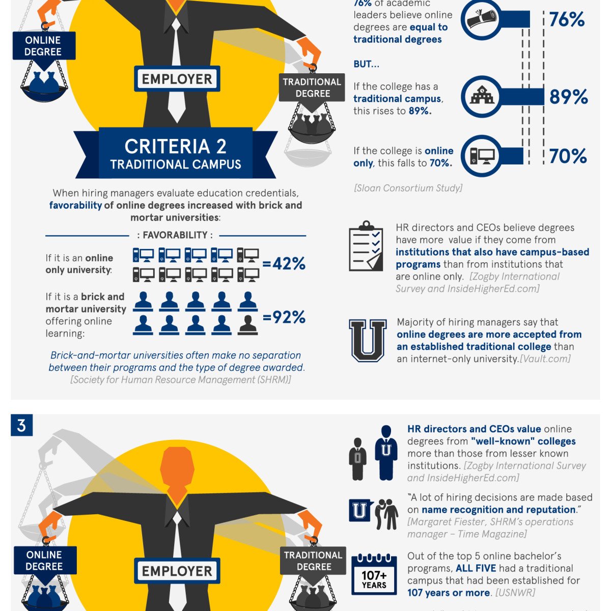 How Do Employers View Online Degrees?