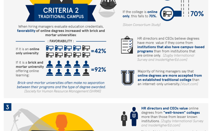How Do Employers View Online Degrees?