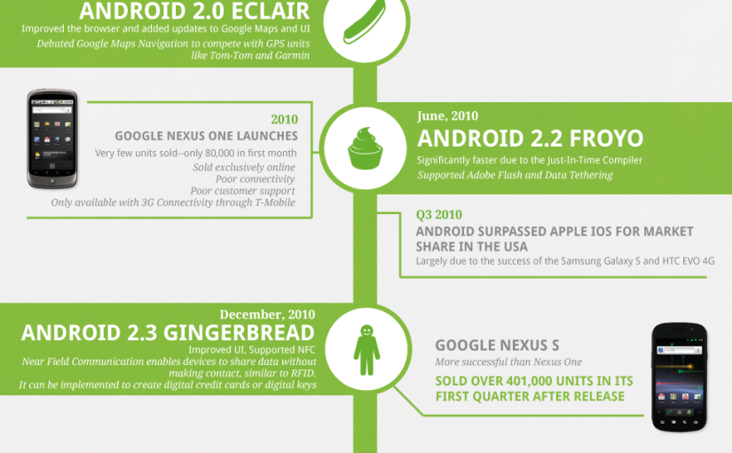 The History of Android