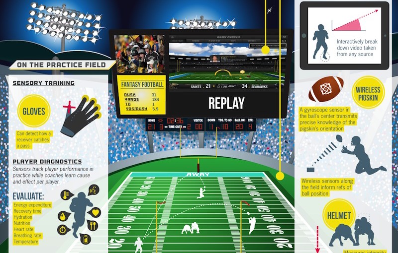 Brains Meets Brawn: The NFL’s Play on Mobile Technology