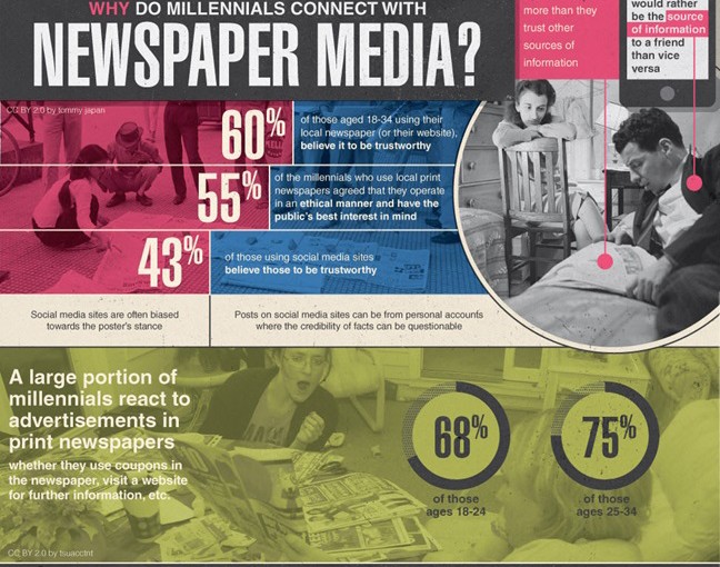 Millennials Still Want Their Newspapers