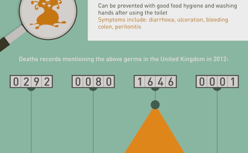 Household Germs that can Kill