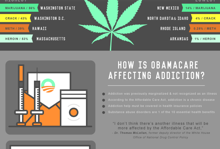 Top Addictions By State