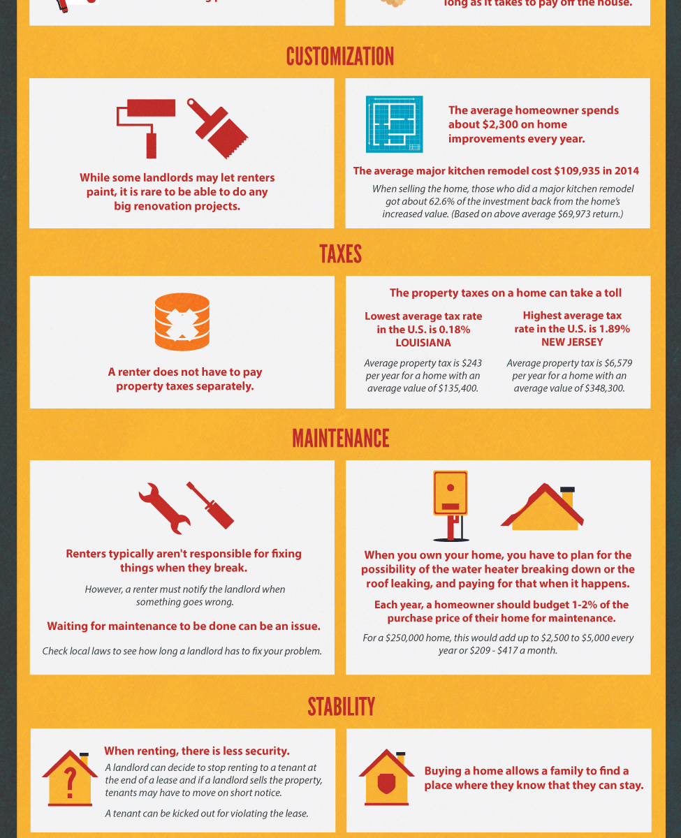 Should You Rent Or Own?