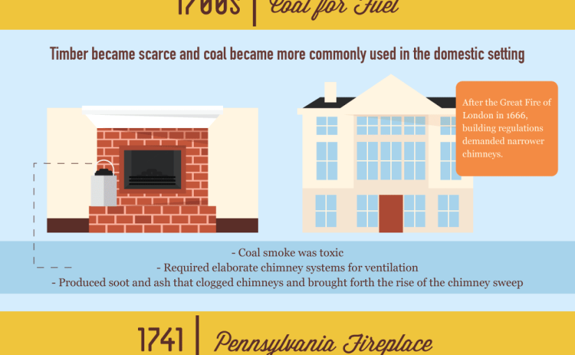 History Of The Fireplace
