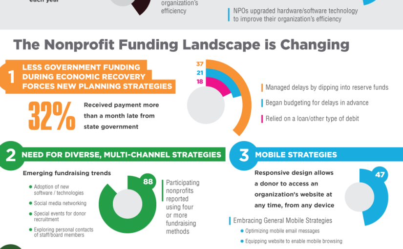 State Of Nonprofits In America