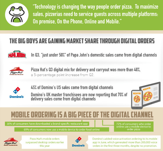 Digital Ordering Is Good For Pizza Sales