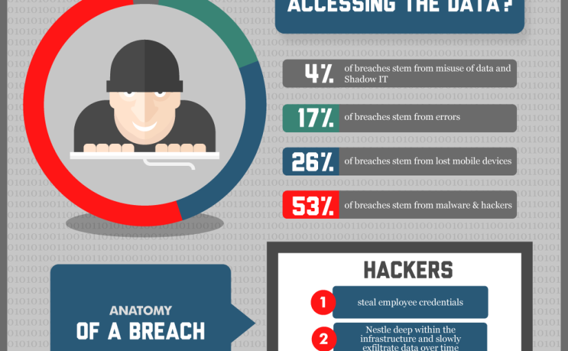 Are You Concerned About Data Breaches?