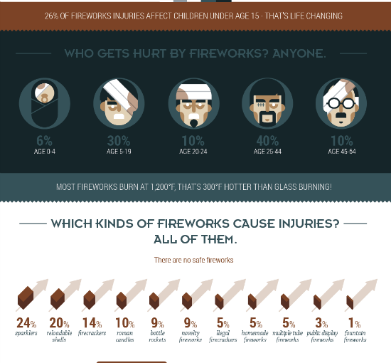 Ever-present Dangers Of Fireworks