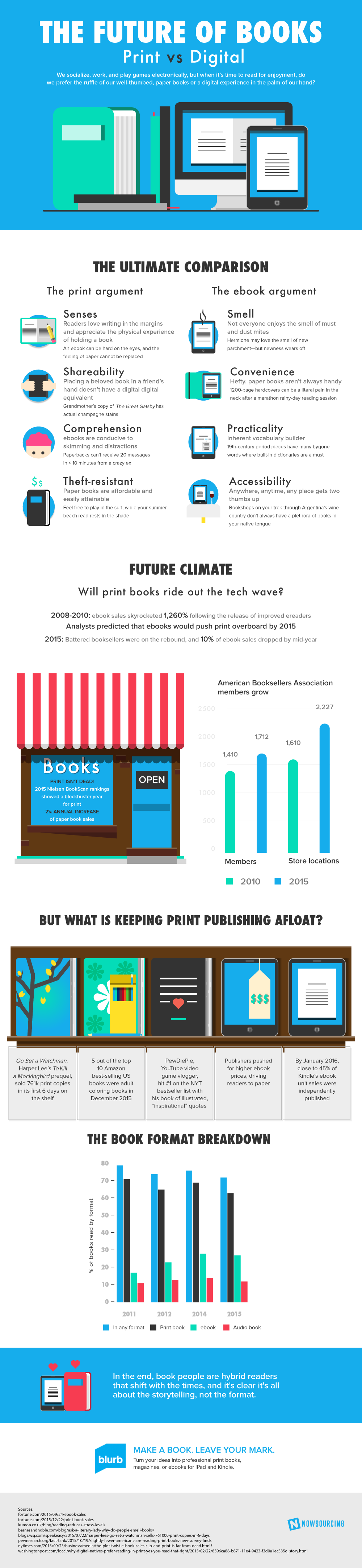 The Future Of Reading [Infographic]