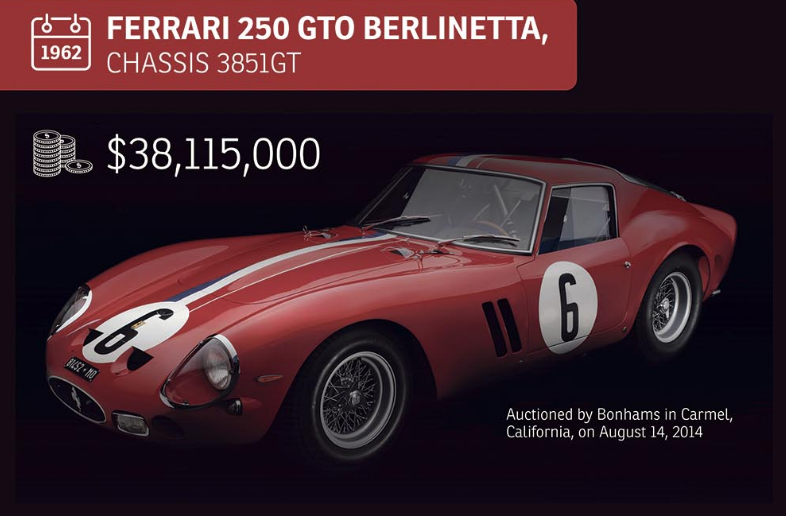 10 Most Expensive Cars Ever Sold At Auction