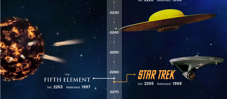 Timeline Of Science Fiction